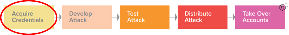 A colored image showing the credential stuffing sequence in a box-and-arrow format: Acquire Credentials, Develop Attack, Test Attack, Distribute Attack, Take Over Accounts. The first box, Acquire Credentials, is circled in red.