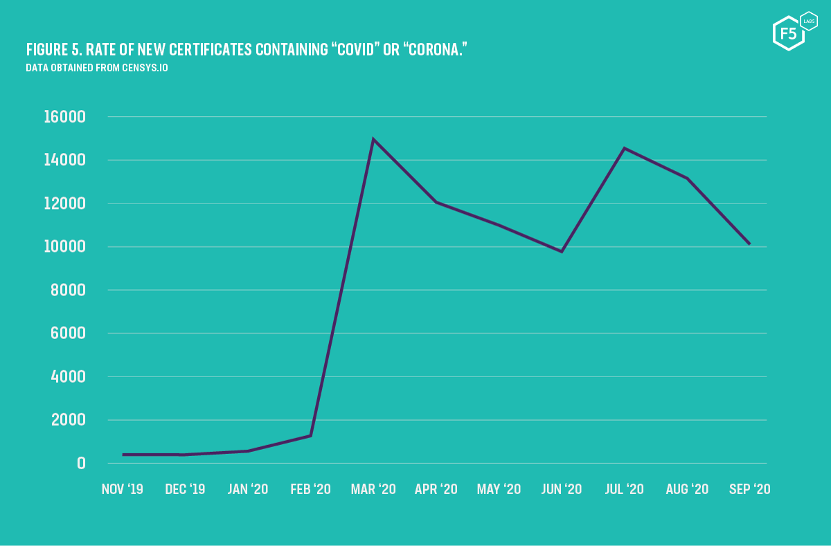 Graph showing the dramatic rise in digital certificates that used the words “covid” or “coronavirus”