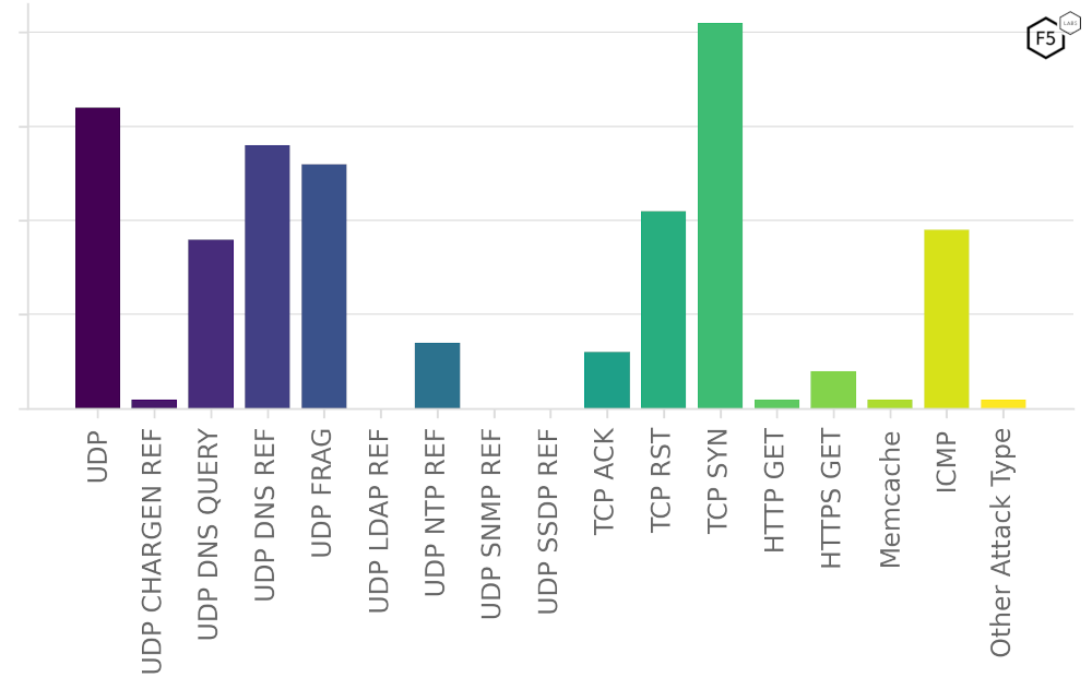 Figure 20: Distribution of attack vectors hitting the Financial Services industry in 2023