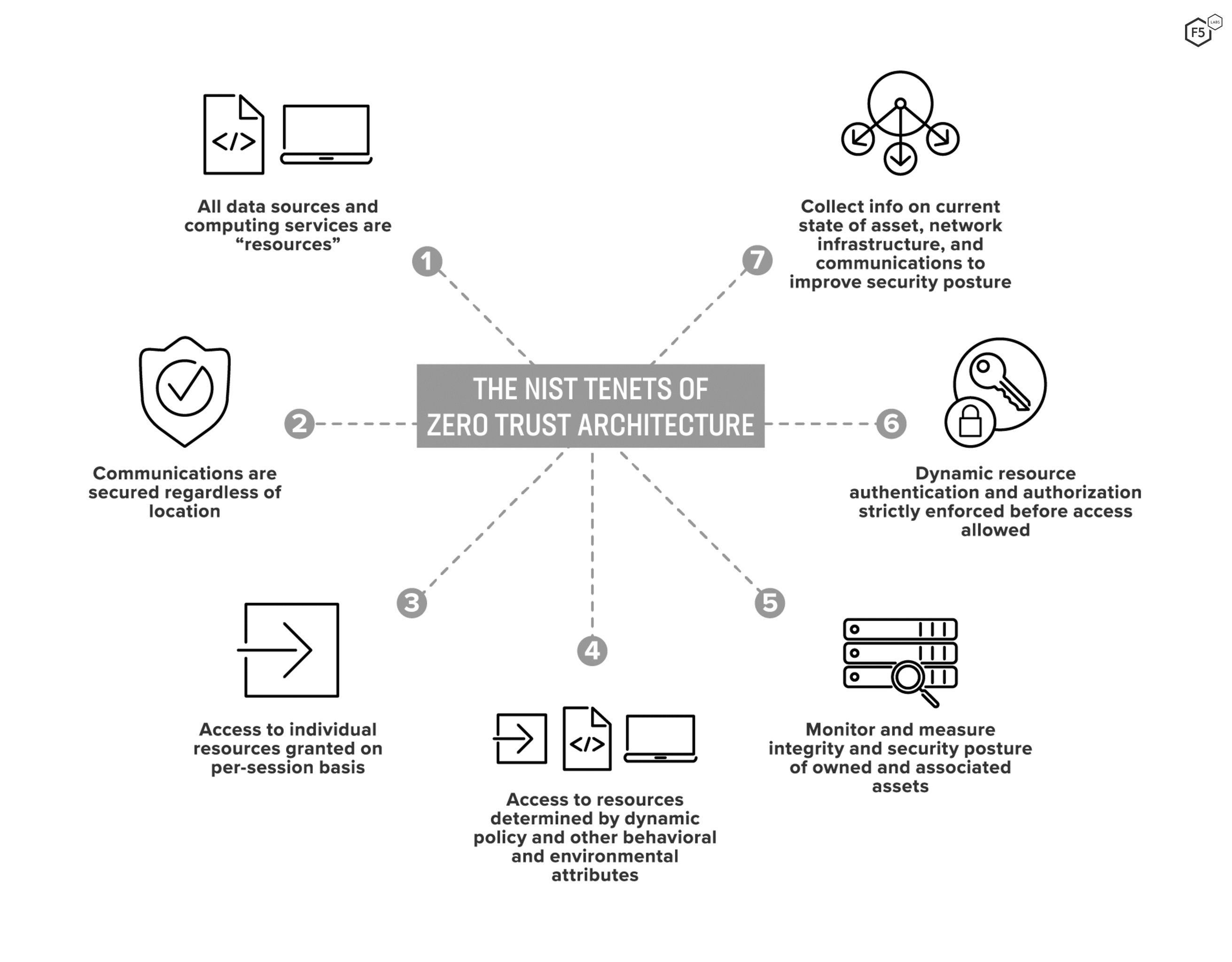Figure 1: NIST tenets of zero trust architecture.