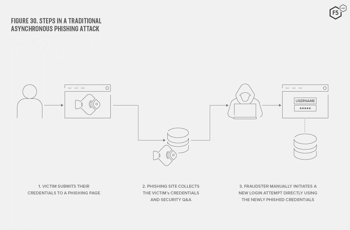 Diagram showing the asynchronous nature of a traditional phishing attack