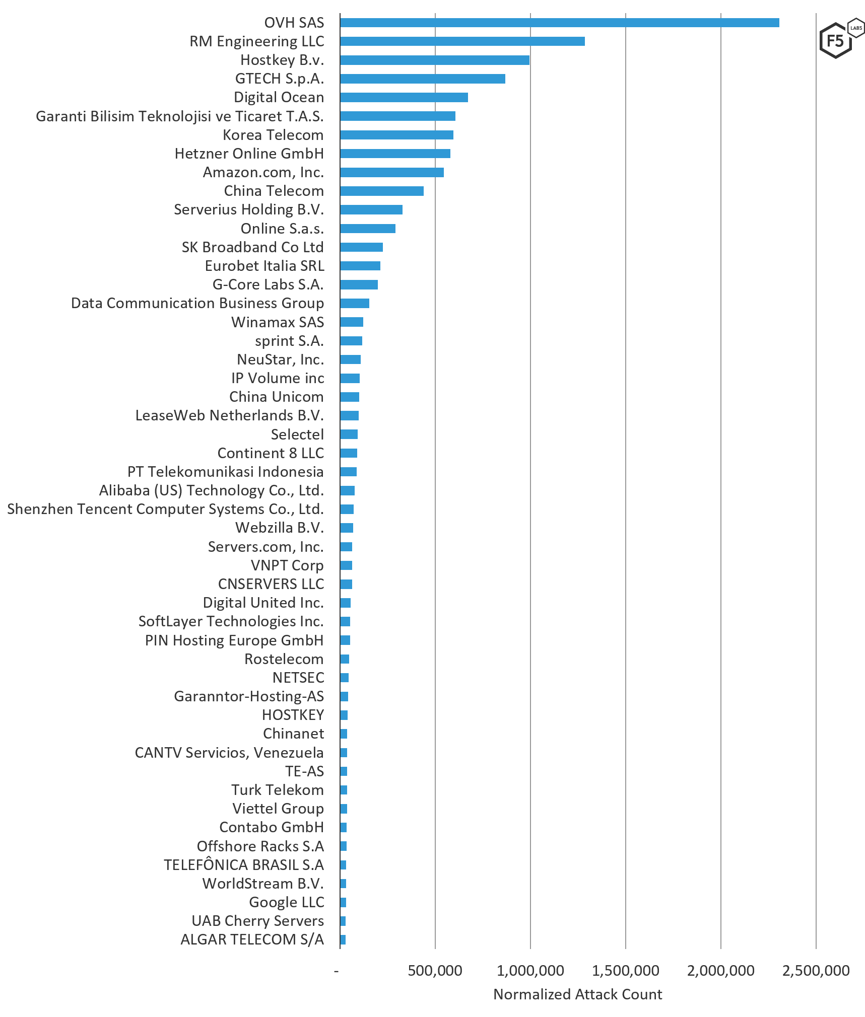 Figure 3. Top 50 Source ASNs of attacks targeting Canadian systems, August through October 2019