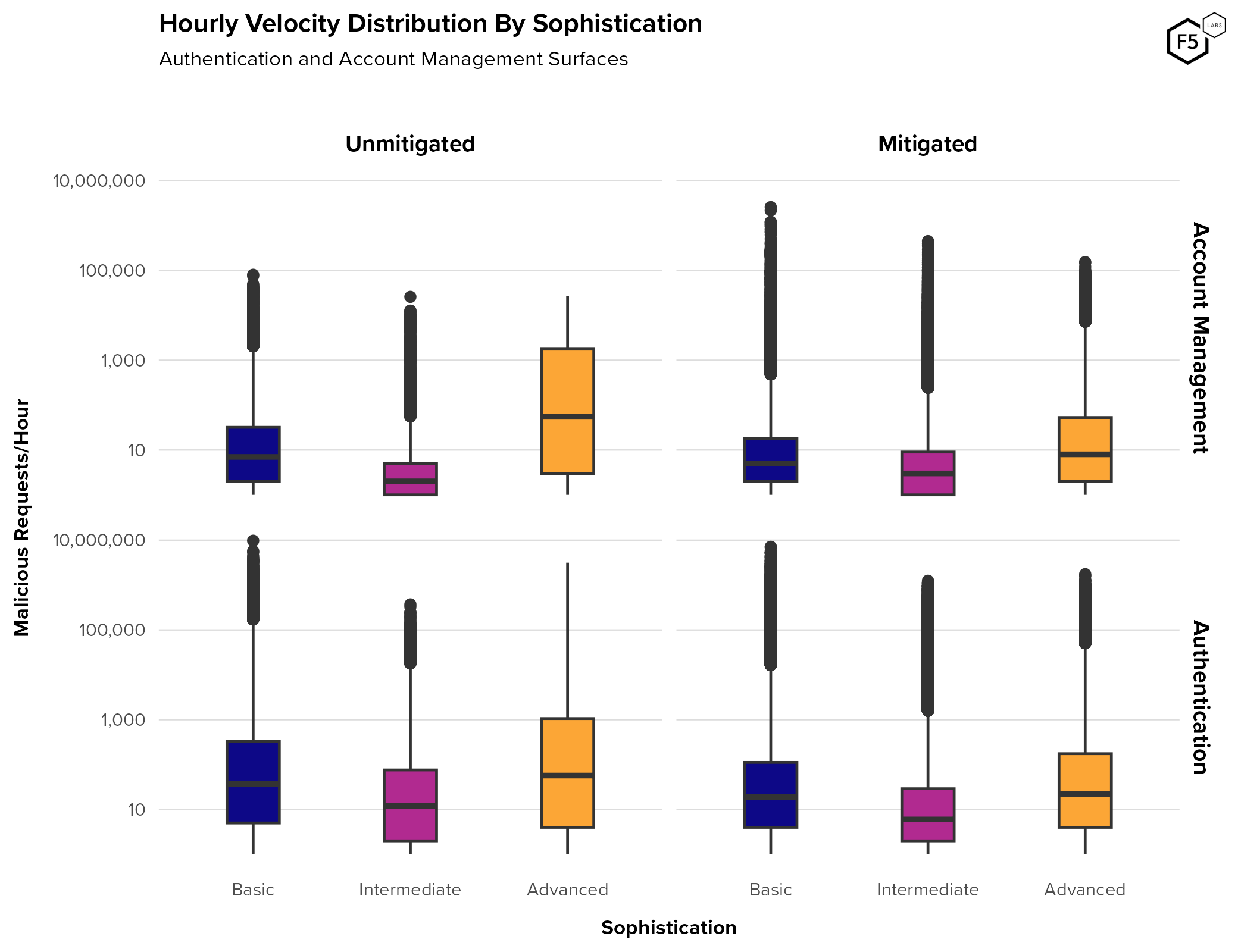Hourly velocity by sophistication.