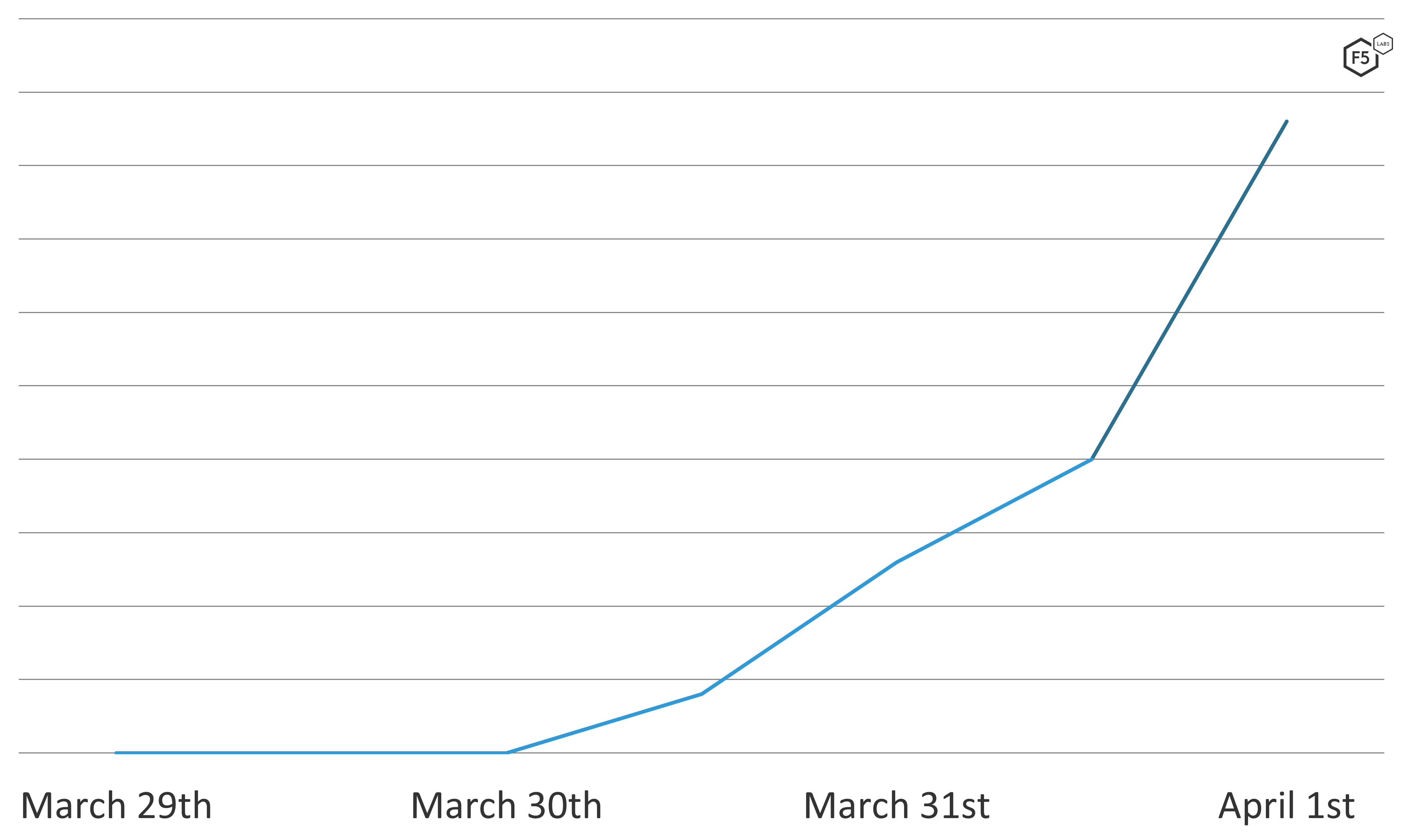 Instances of Spring4Shell attacks detected by F5 Labs