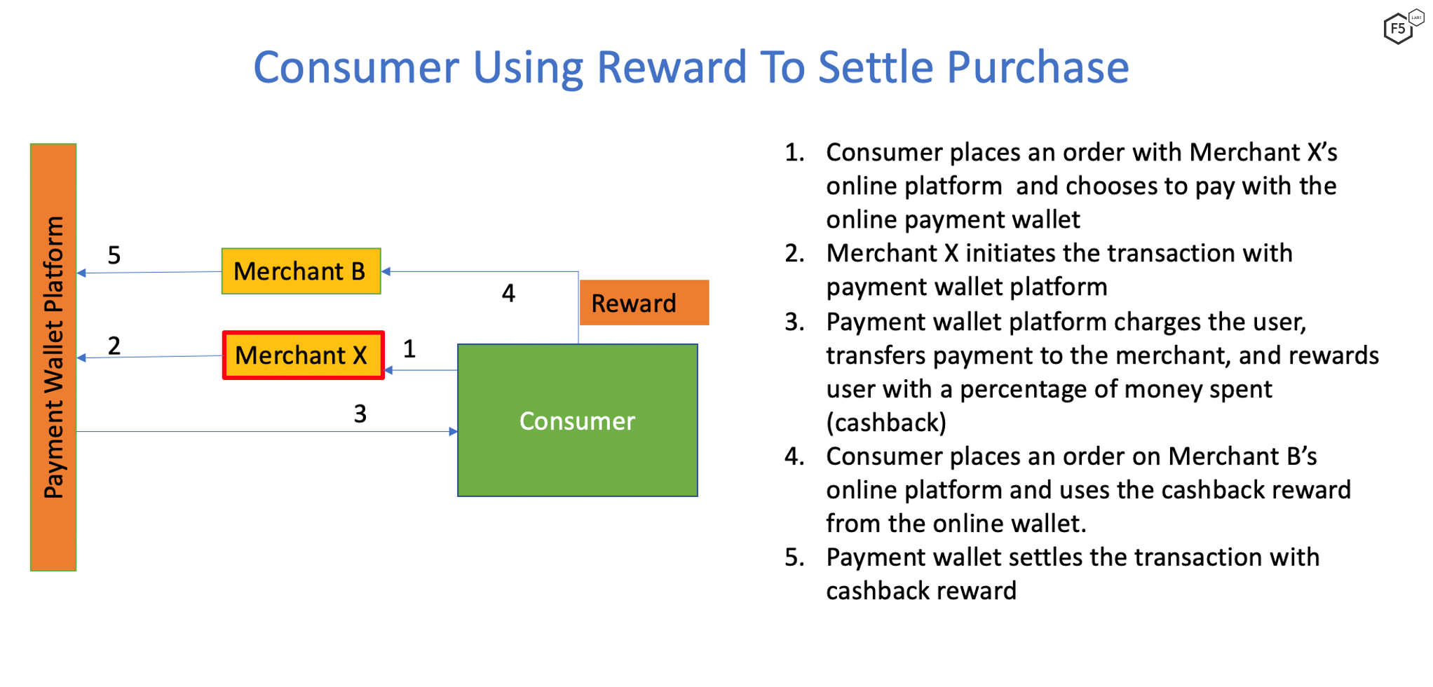 A box-and-arrow diagram, titled "Consumer Using Reward To Settle Purchase". The steps in order read, "1. Consumer places an order with Merchant X's online platform and chooses to pay with the online payment wallet 2. Merchant X initiates the transaction with payment wallet platform 3. Payment wallet platform charges the user, transfers payment to the merchant, and rewards user with a percentage of money spent (cashback) 4. Consumer places an order on Merchant B's online platform and uses the cashback reward from the online wallet 5. Payment wallet settles the transaction with cashback reward".