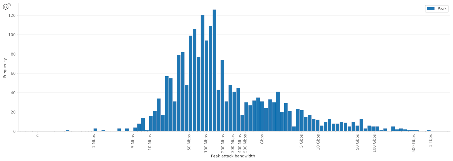 Figure 6: Frequency distribution of peak attack size across 2023