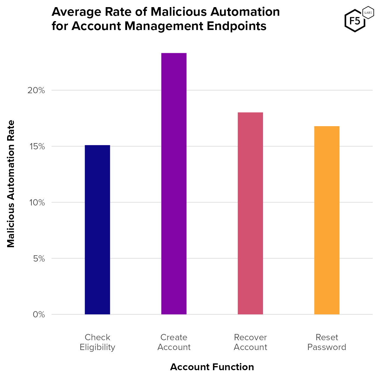 Average malicious automation rate by account management function