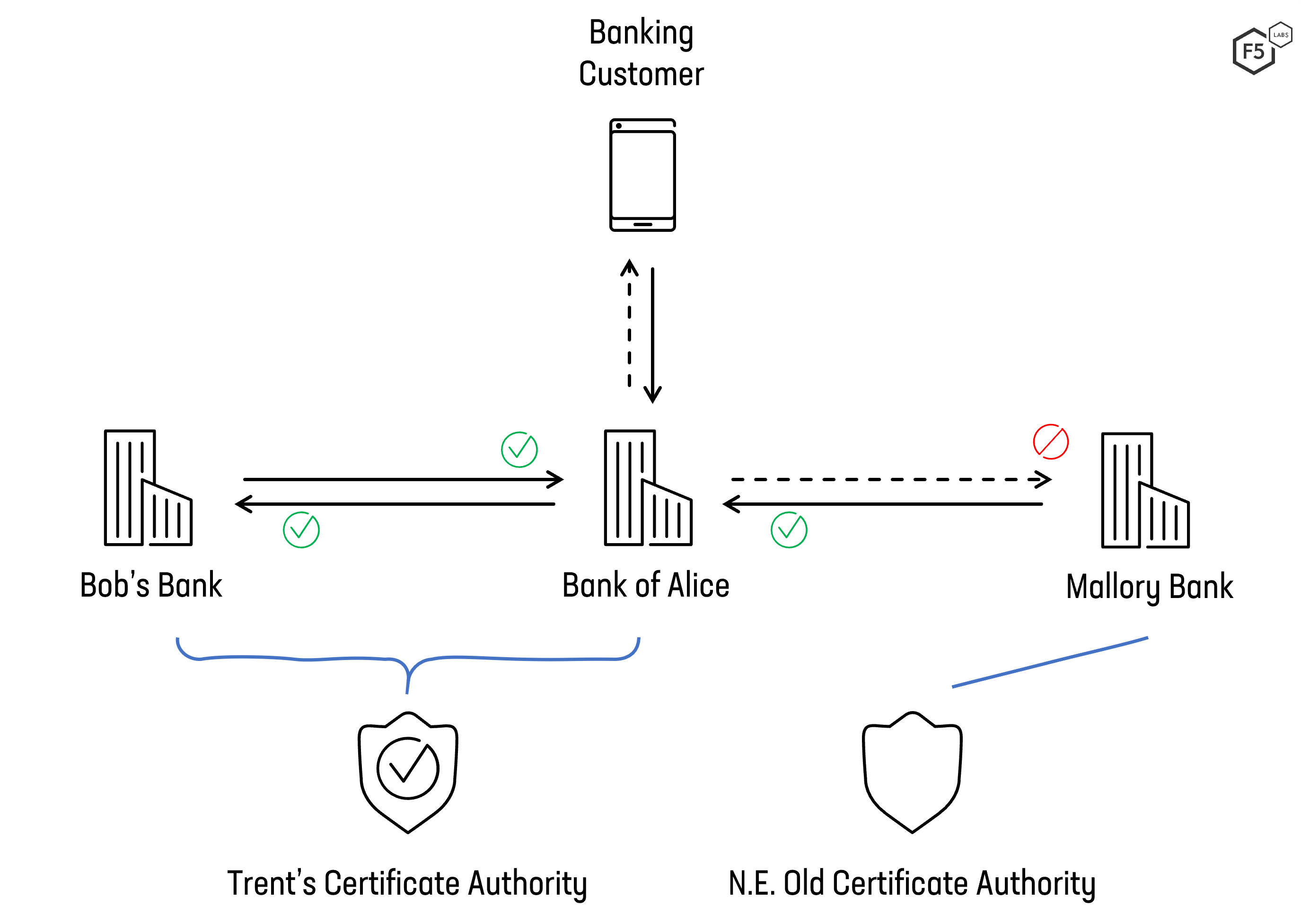 Using mTLS to secure open banking connections between banks for PSD2 requirements.