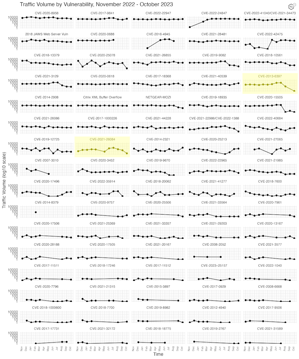 Figure 3. Traffic volume for the last twelve months for 82 tracked CVEs.