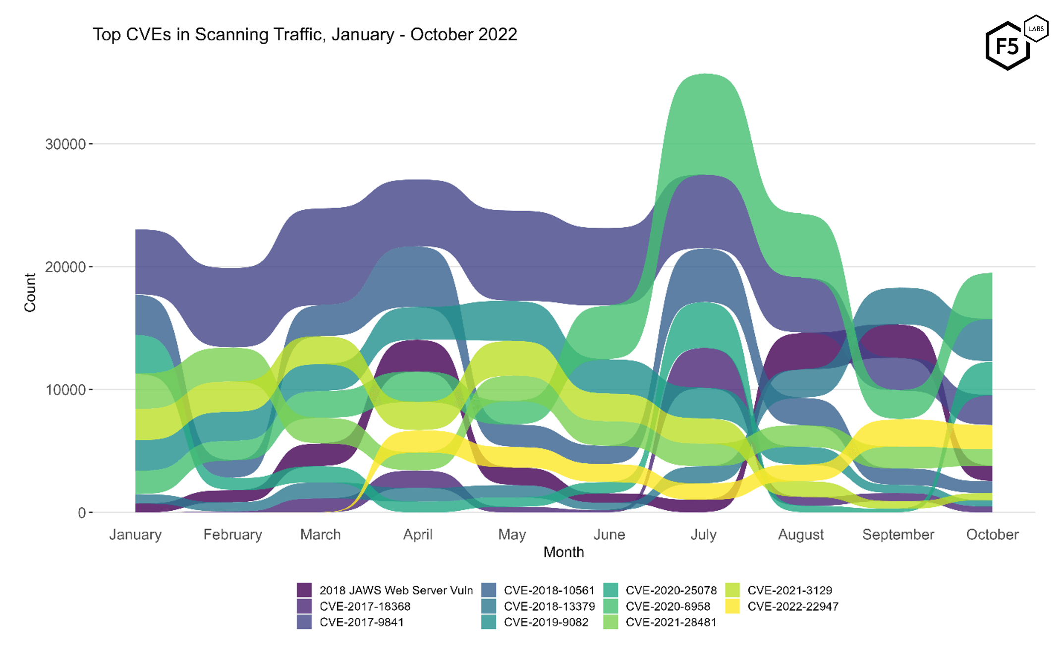 Figure 2. Evolution of vulnerability targeting, January-October 2022. The Fortinet credential disclosure vulnerability CVE-2018-13379 which was heavily targeted in September was superseded by the resurgence of CVE-2020-8958.