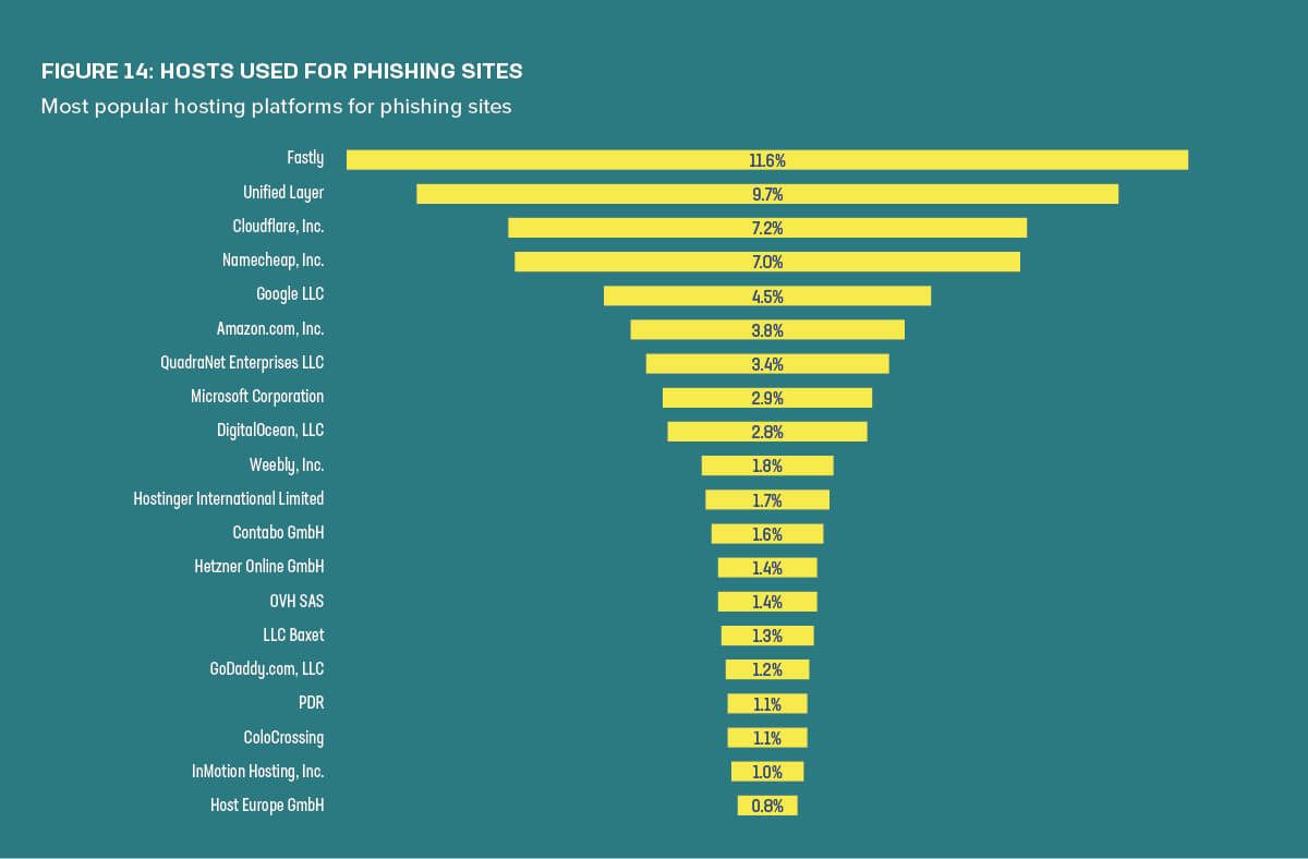 Figure 14: Most popular hosting platforms for phishing sites
