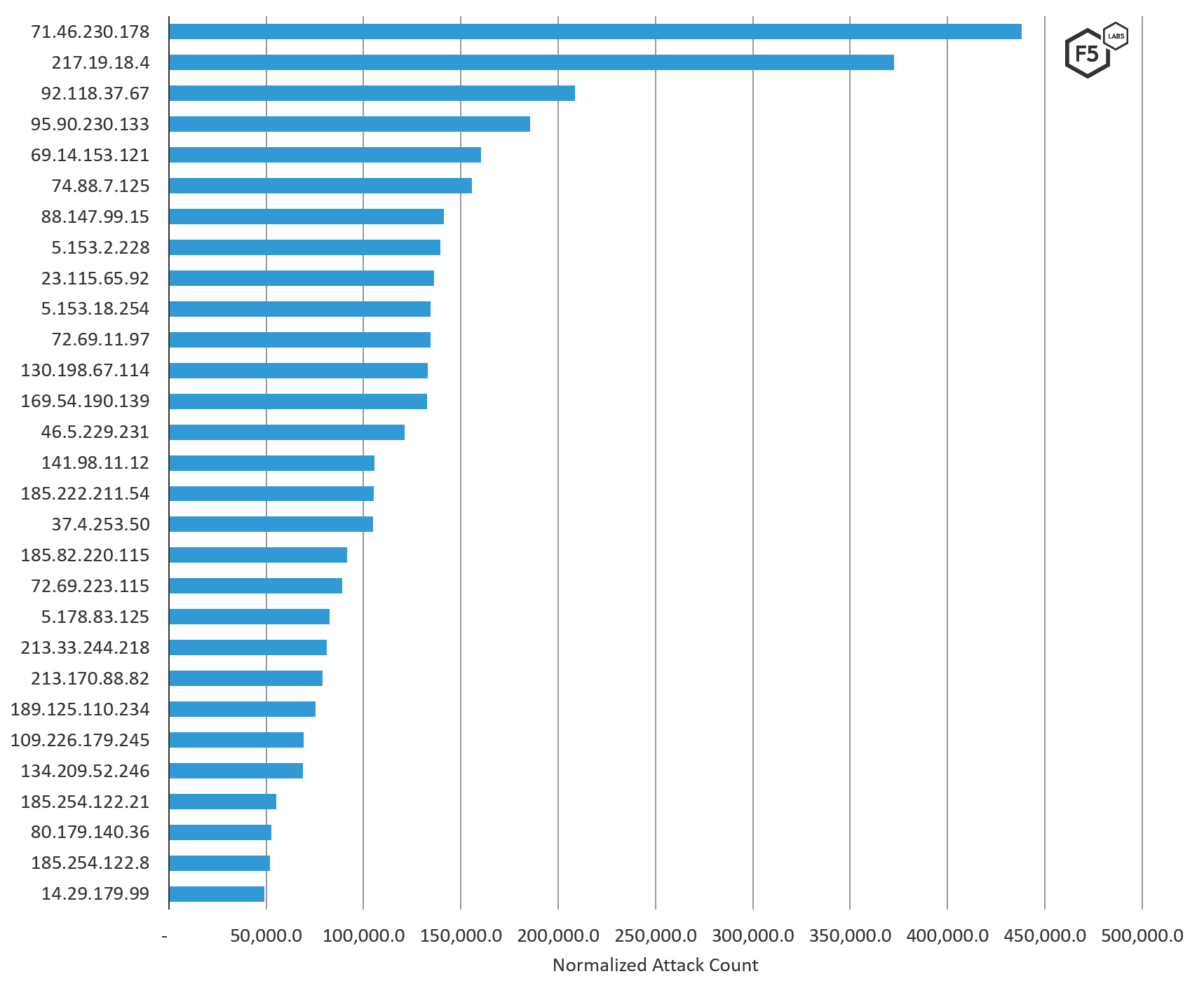 Top 50 IP addresses attacking Russian systems in the fall of 2019 by count.