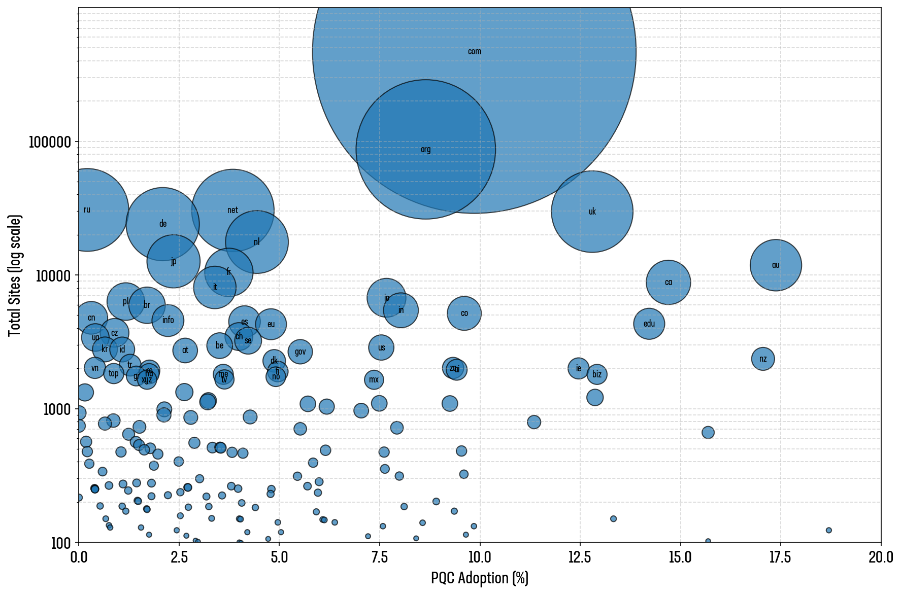 Figure 7: PQC adoption of the top 1M sites as percentage per TLD
