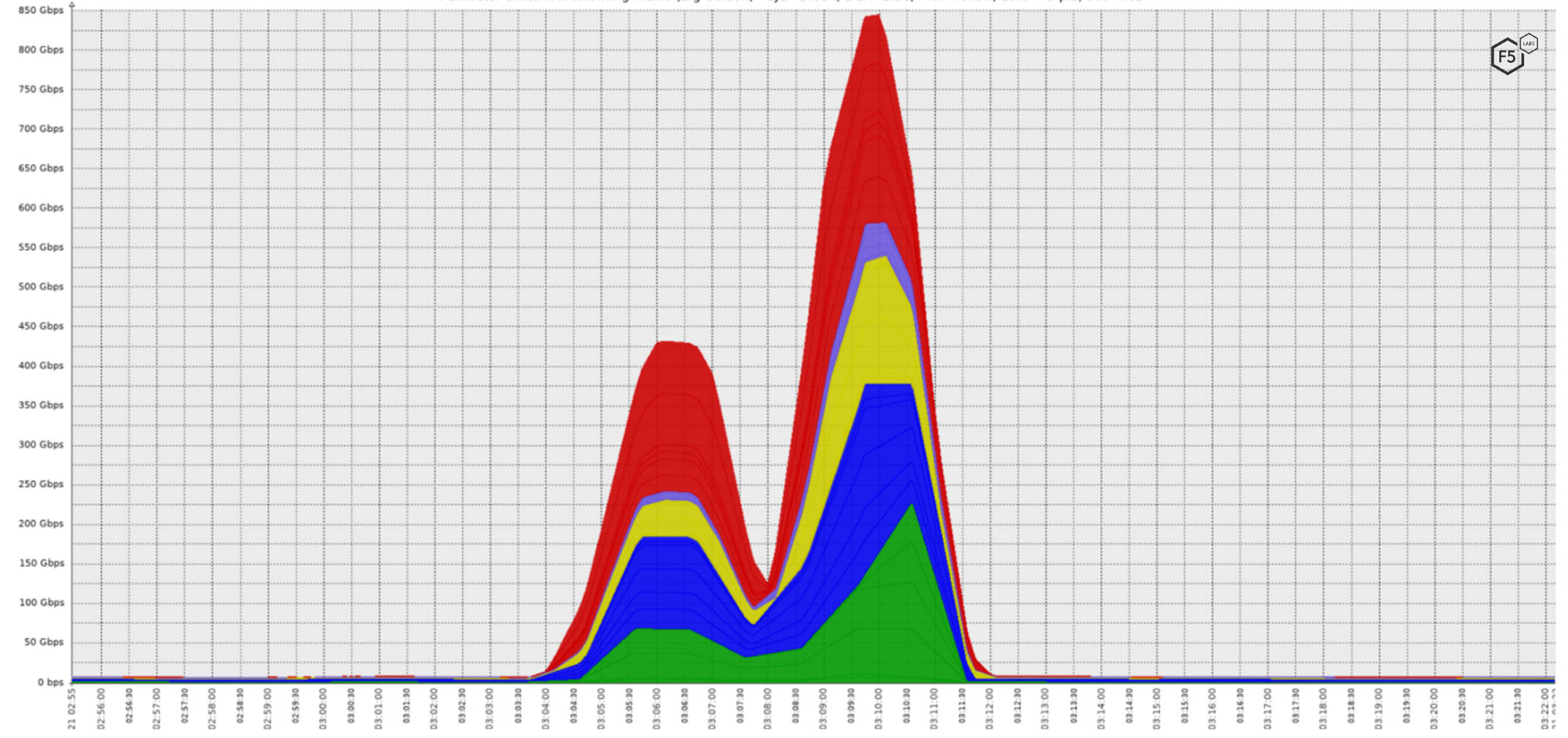 Figure 1. DDoS traffic observed. The colors indicate different Silverline datacenters.