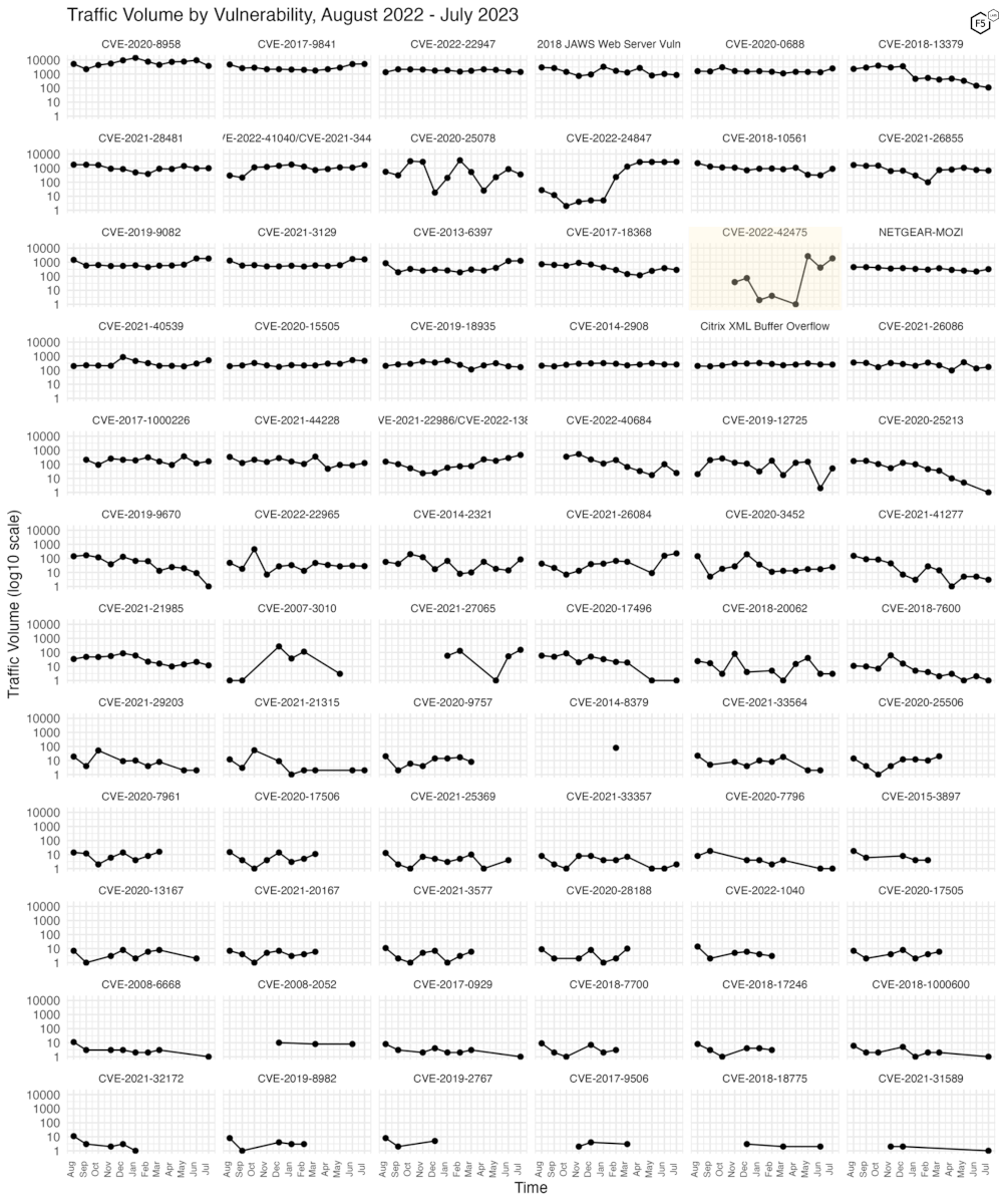 Figure 3. Traffic volume for the last twelve months for 72 tracked CVEs.