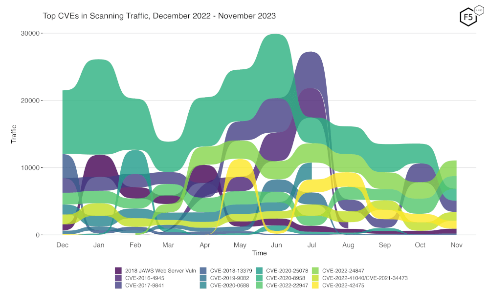 Figure 2. Evolution of vulnerability targeting trends over previous twelve months. There has been a notable increase in CVE-2022-24847 and CVE-2022-22947.
