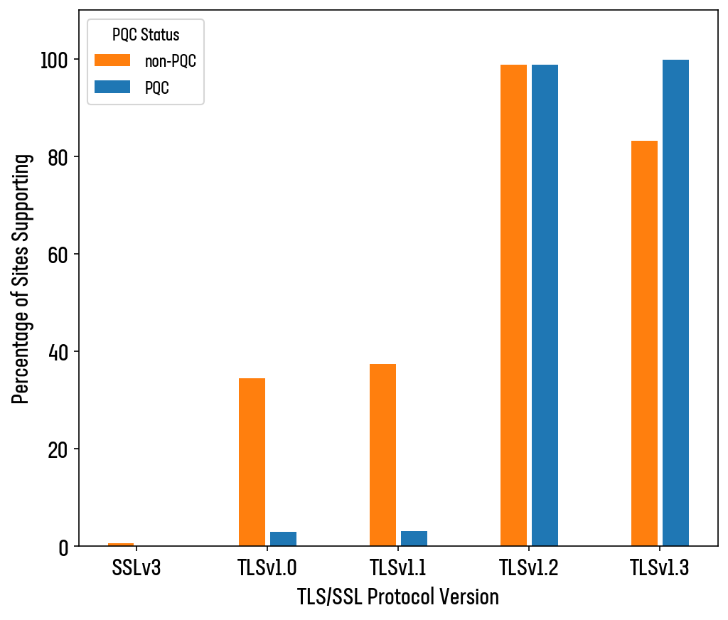 Figure 11: Protocol support by PQC status