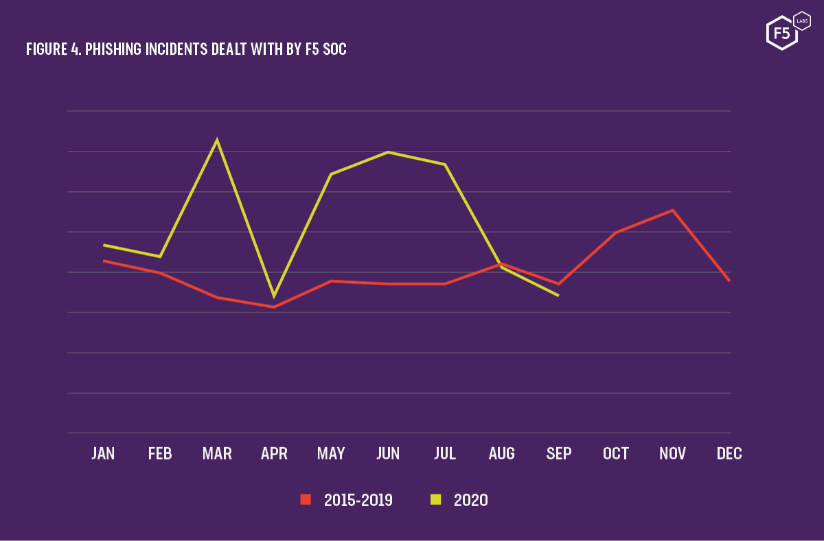 Graph showing increase in phishing incidents in 2020 as seen by the F5 SOC