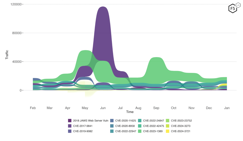 Evolution of vulnerability targeting in the last twelve months.