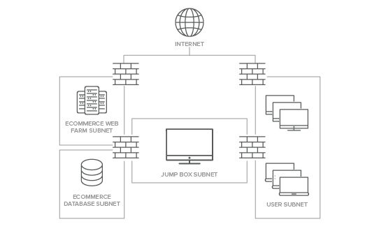Figure 1. A simplified network diagram showing how jump boxes sit in relation to both sensitive production subnets and the user workstations used to connect to them