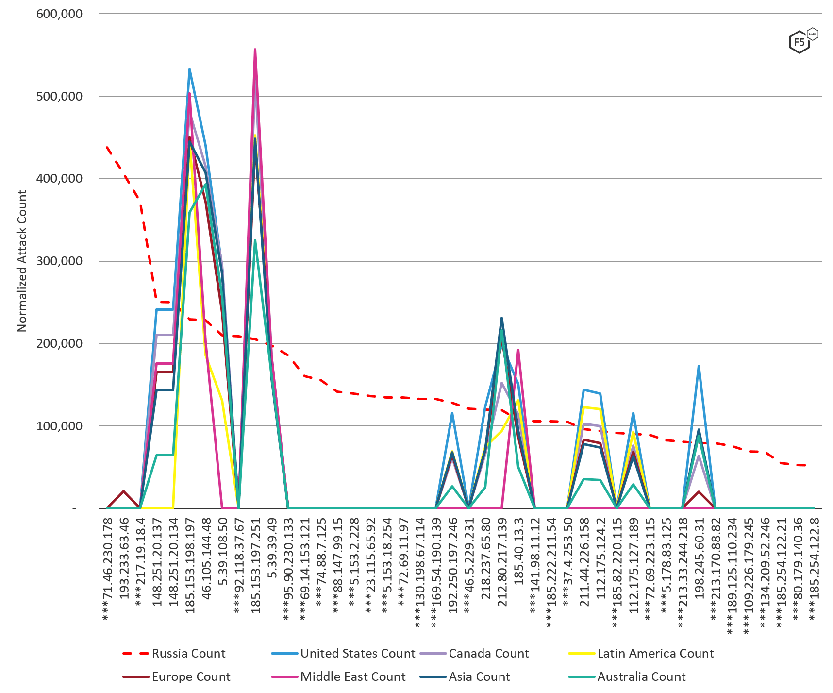 Top 50 IP addresses launching cyberattacks towards Russia, by IP, by region, in the fall of 2019.