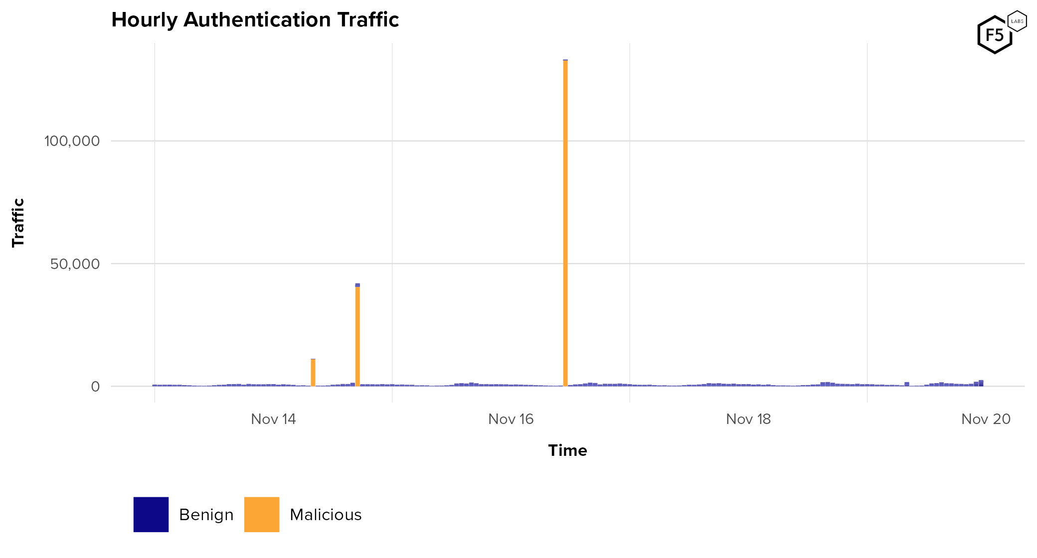 Hourly login traffic during a particularly unsophisticated attack
