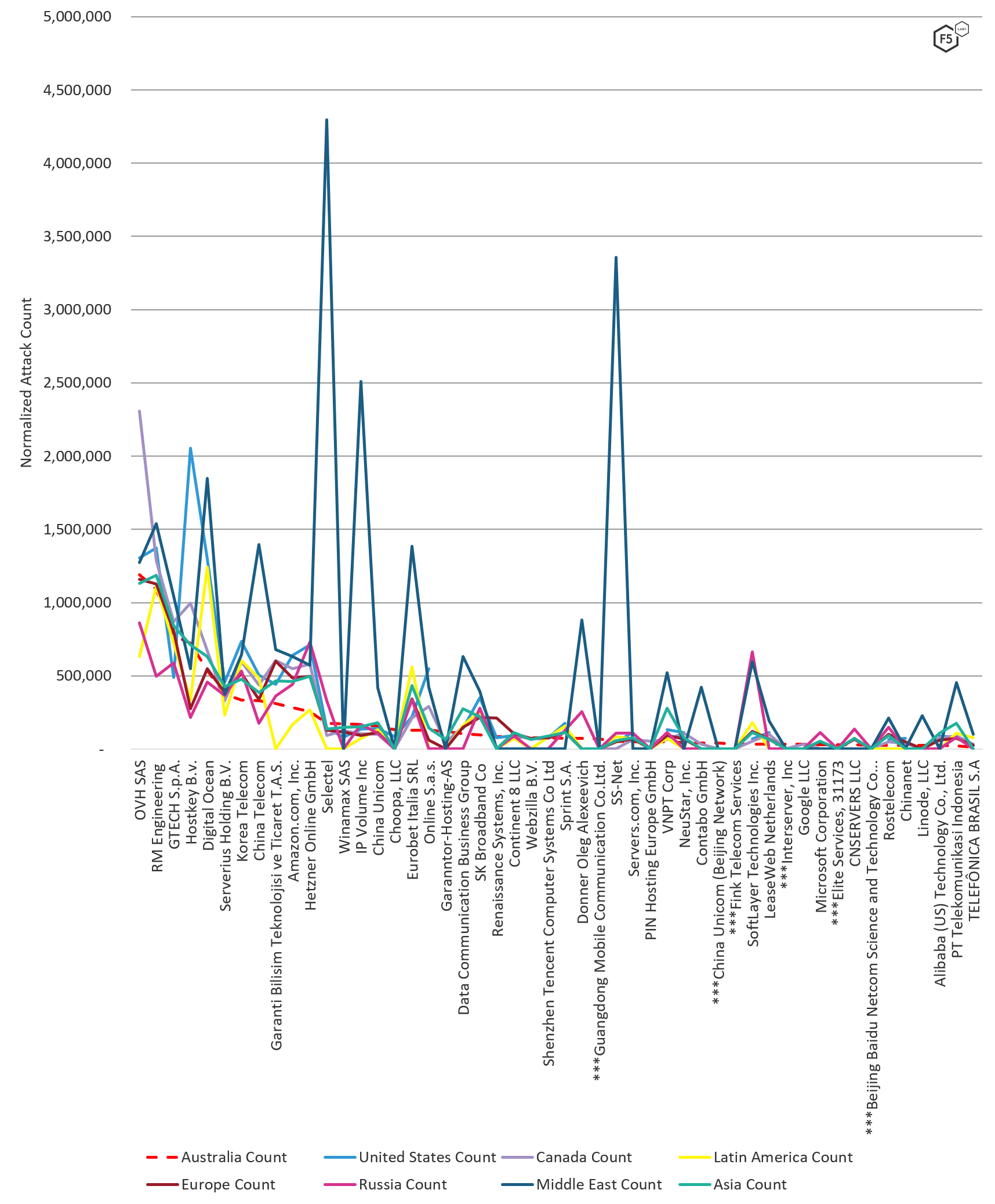 Figure 4: Normalized attack count by ASN by region, August through October 2019