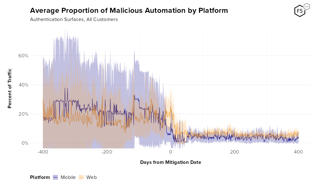 Figure 3. Timeseries of malicious automation against authentication, split out by Web and Mobile traffic. 95% confidence interval shown.