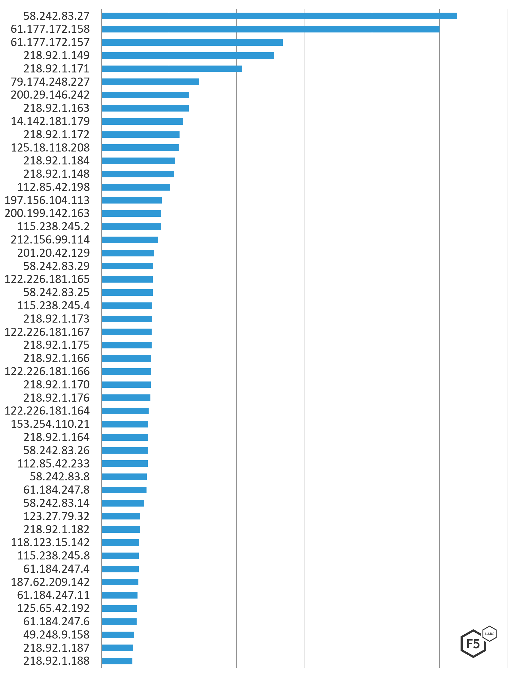 Figure 7: Top 50 IP addresses attacking US systems December 1, 2018 through March 1, 2019 by count