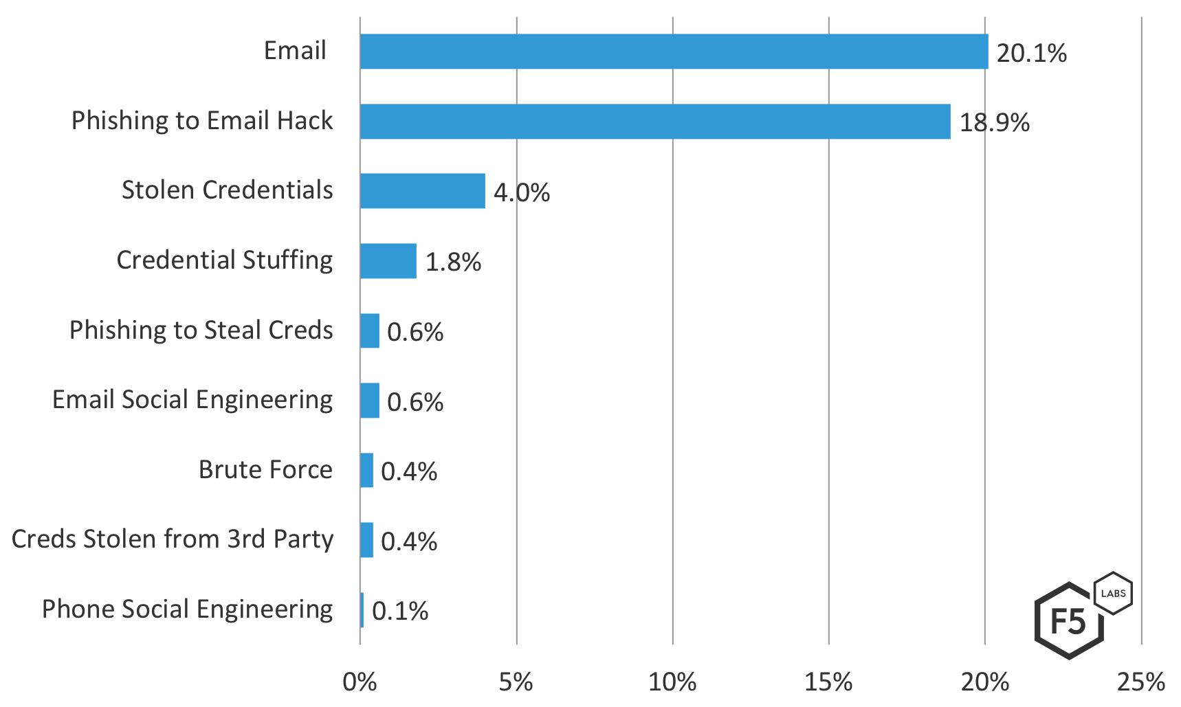 Figure 2. U.S. access breaches in 2018 by cause sub-category.