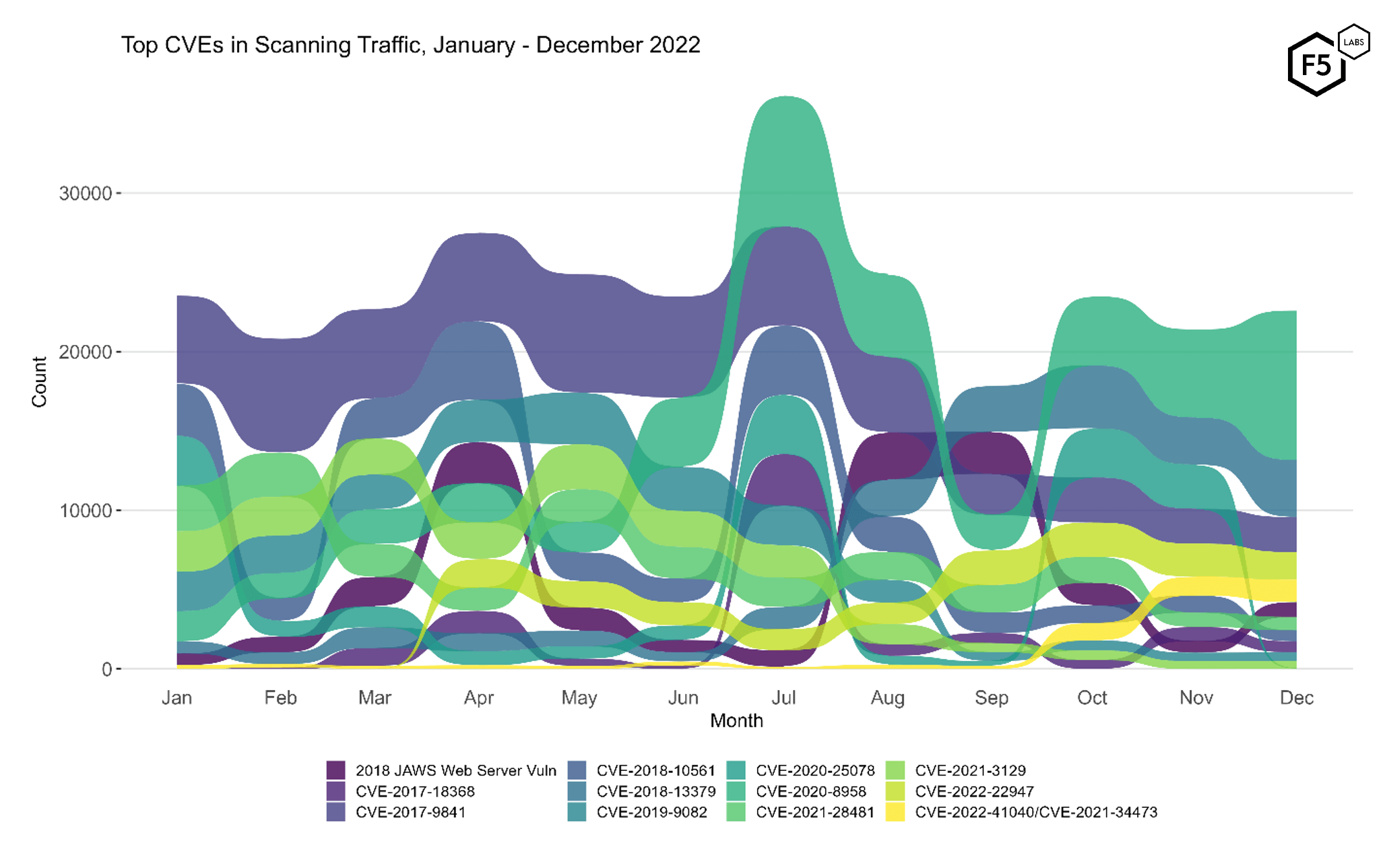 Figure 2. Evolution of vulnerability targeting over the course of 2022. Many of the more prominent vulnerabilities stayed constant in rank and consistent in volume, with the exceptions being the continuing growth of CVE-2020-8958 at the top, and the disappearance of CVE-2020-25078, which dropped 99.4% in volume and fell out of the top ten.