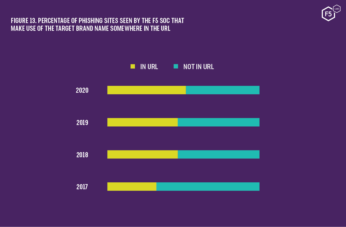 Chart showing the proportion of phishing sites that make use of brand names in their URLs