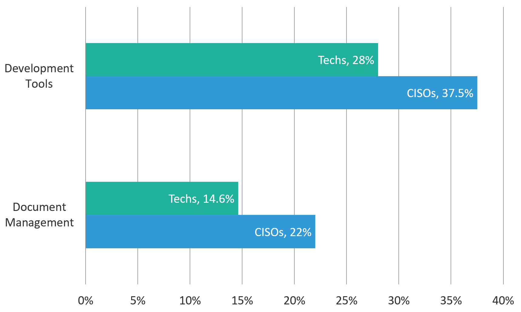 Figure 2 - Percentage of apps (per type) hosted in hybrid environments