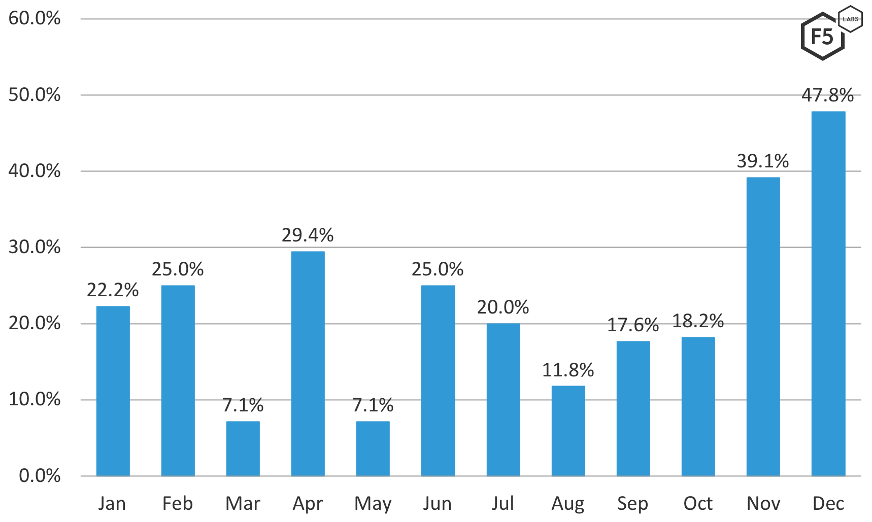 Figure 8. SIRT brute force attacks as a percentage of reported 2018 SIRT incidents.