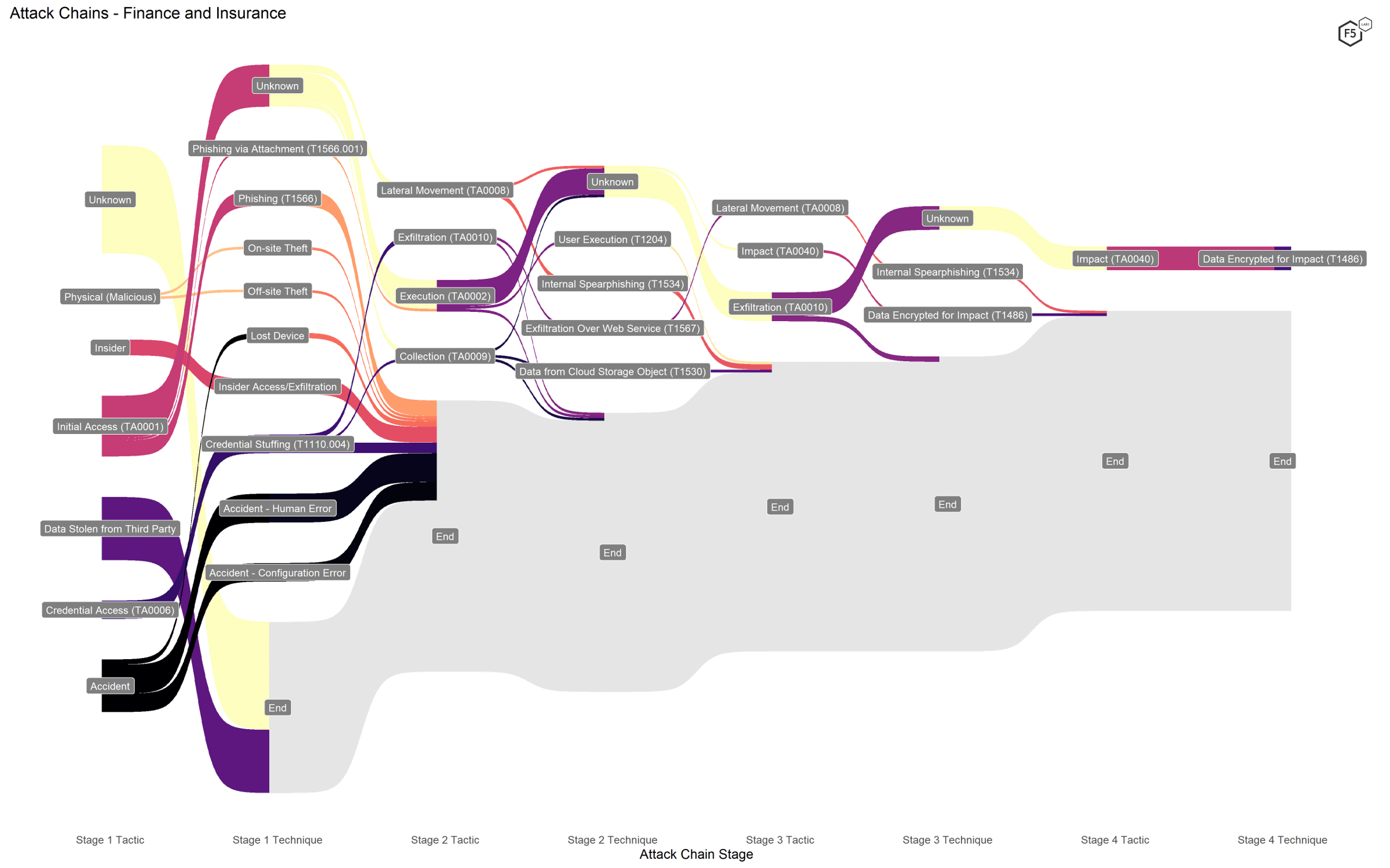 Figure 4. Attack chains against finance and insurance companies.