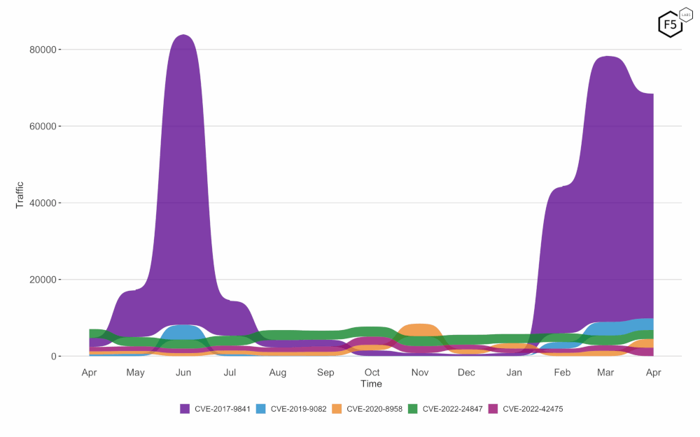 Twelve-month bump plot of the top 5 CVEs.