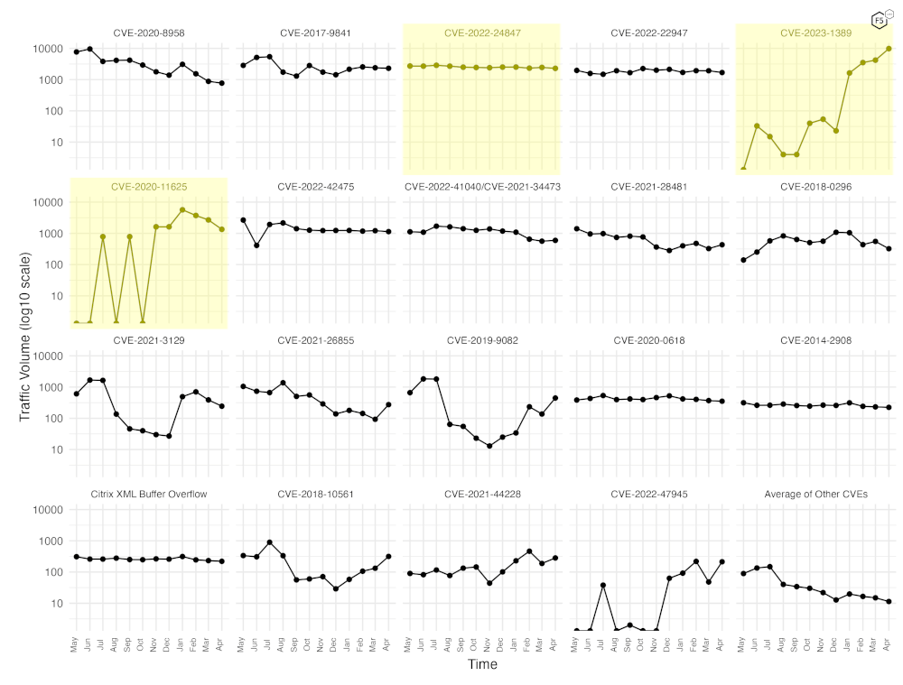 Figure 3. Individual plots per top attacked CVE in April 2024.