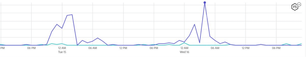 Page view comparison with and without fake bot traffic.
