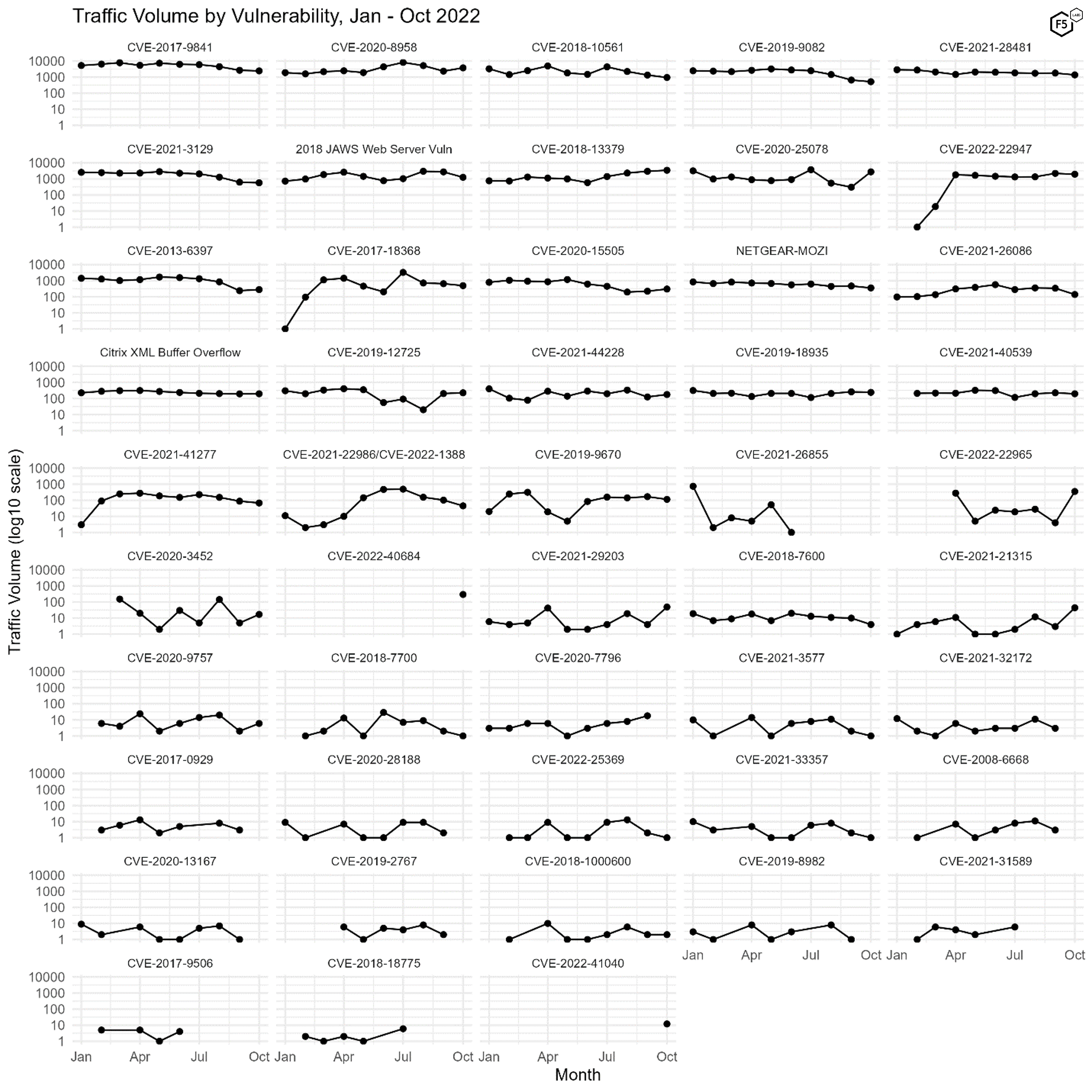Figure 3. Plot of all 48 tracked CVEs over time. Note log10 scale on y axes.
