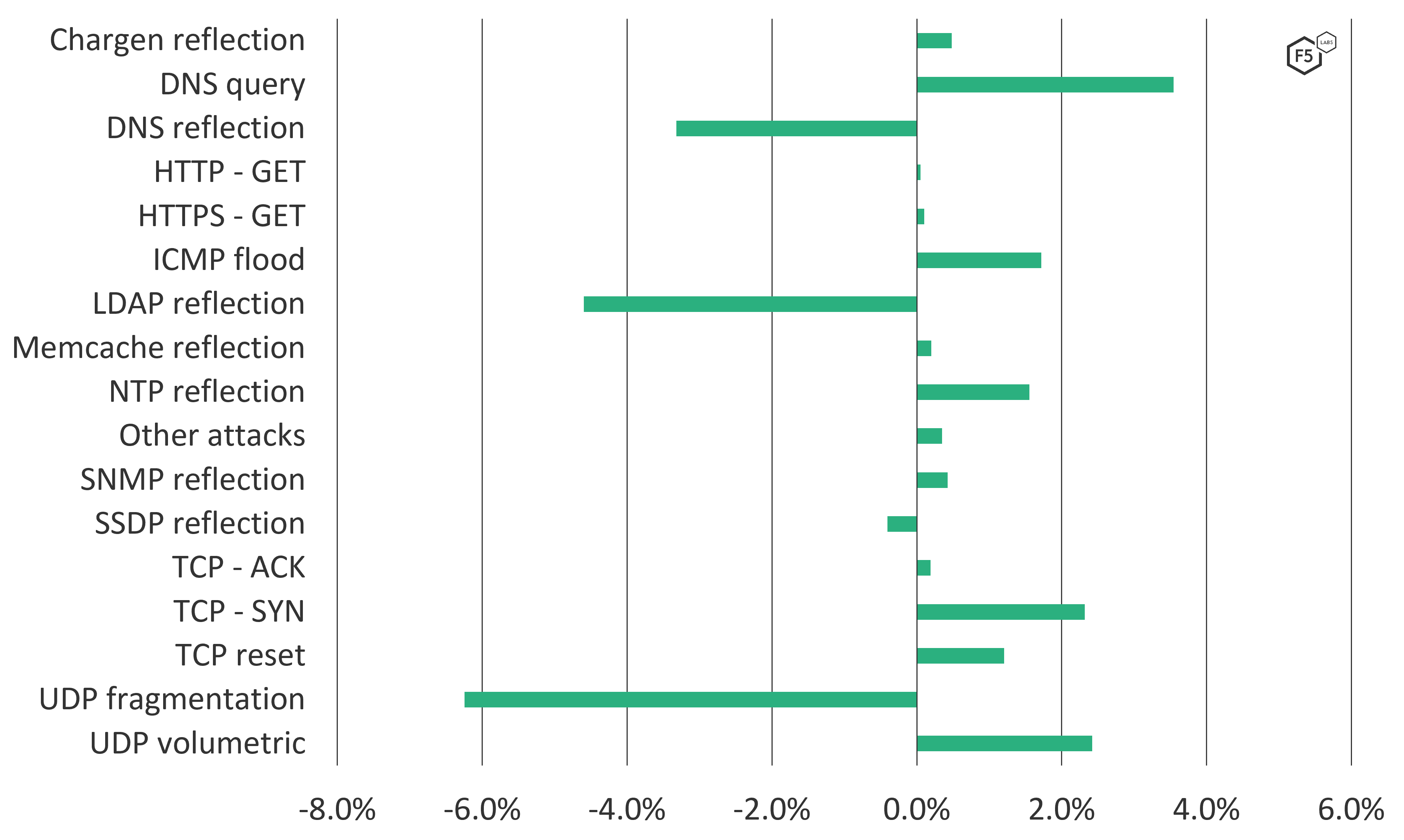 Percentage of change in DDoS attack methods from 2020 to 2021.