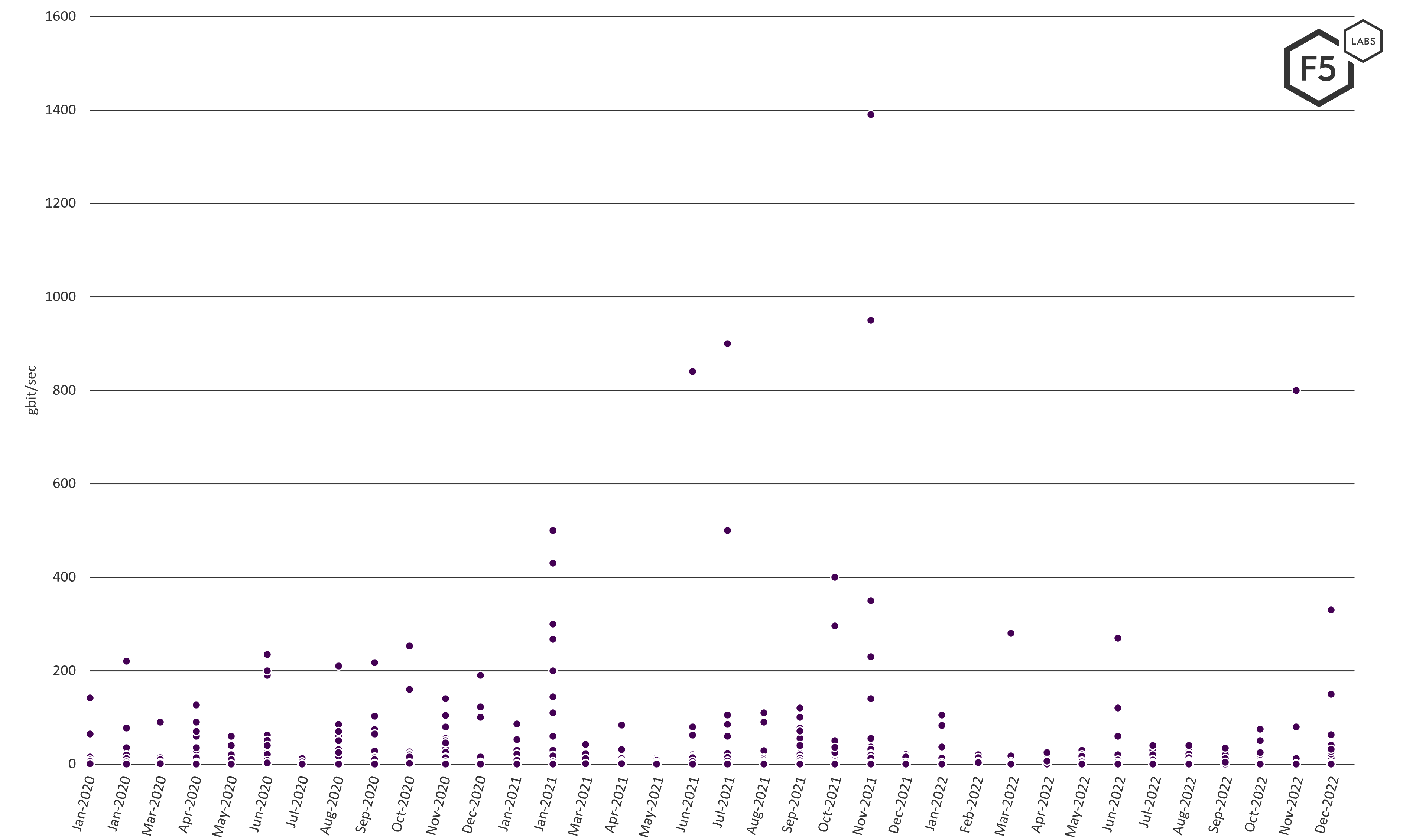 Figure 4 Peak bandwidth per event per month.  Most events fall below 200 gigabits/sec