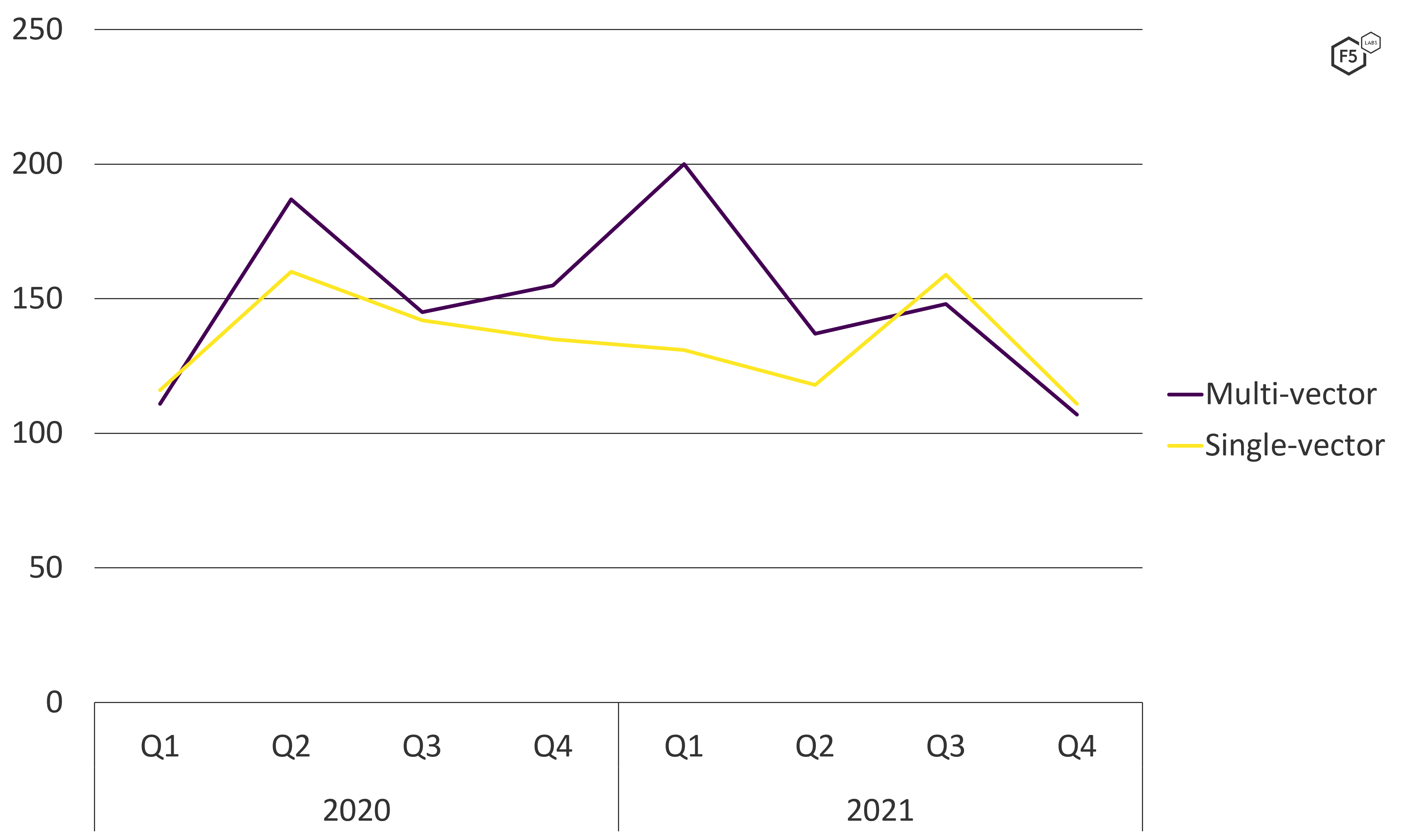 A comparison of single-vectored and multivectored attacks over 2020 and 2021.