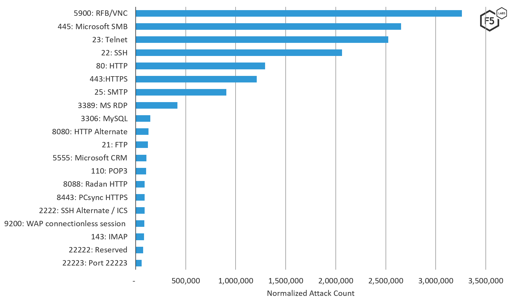 Figure 7. Top 20 ports attacked in Europe, August – October 2019