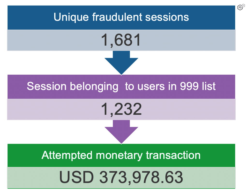 A box-and-arrow diagram. The first box reads, "Unique fraudulent sessions - 1,681". The second box reads, "Session belonging to users in 999 list - 1,232". The third box reads, "Attempted monetary transaction - USD 373,978.63".