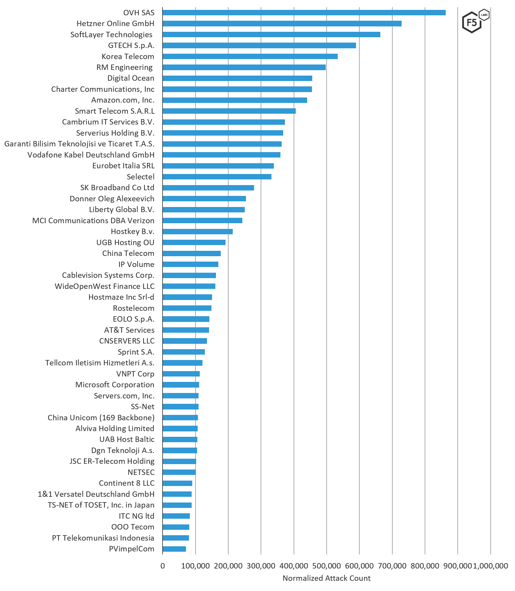Top 50 network sources of cyber-attacks towards Russia, fall of 2019.