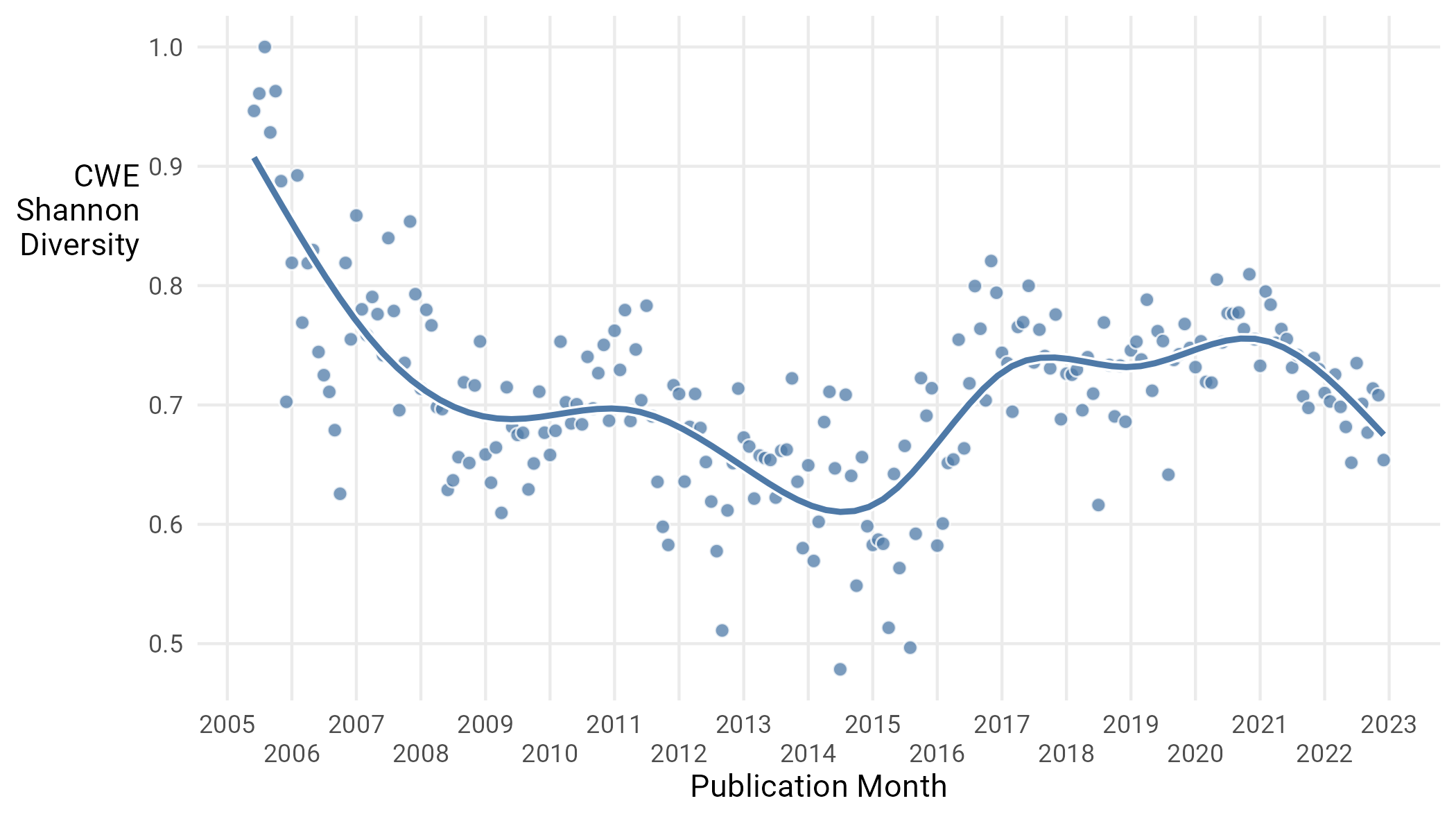 Figure 13 CWE Diversity over time. Each dot represents a month.