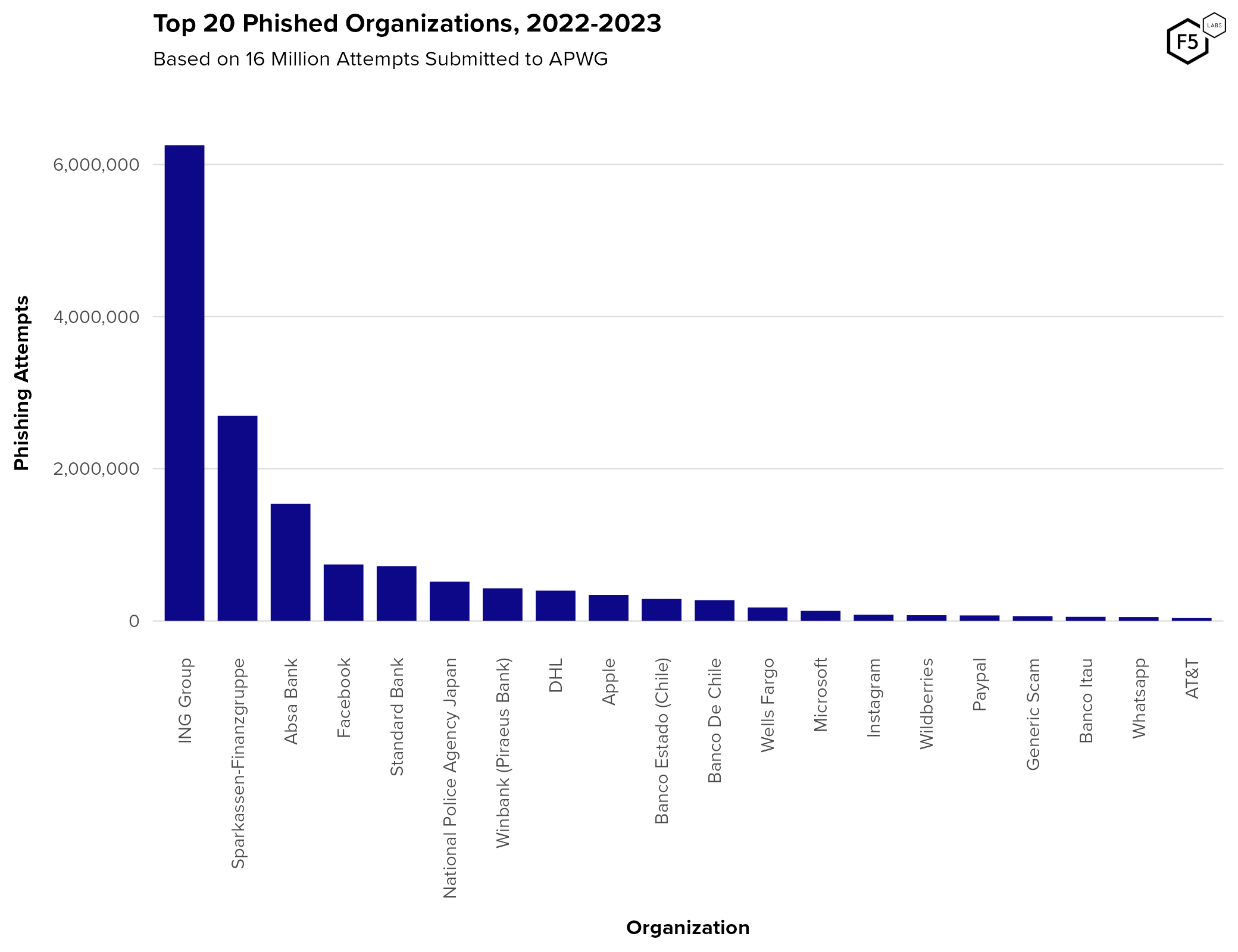 Top 20 phishing targets 2022-2023, per the Anti-Phishing Working Group