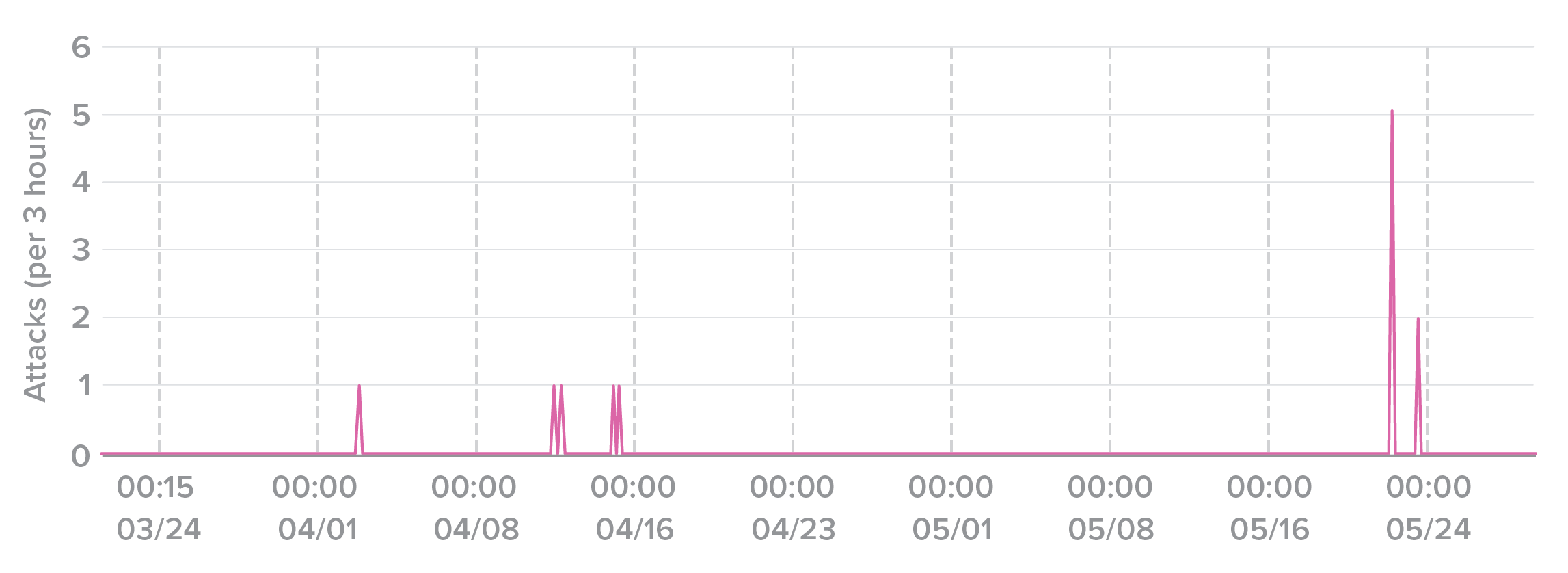 Figure 23. Five different attackers trying to use the same set of credentials within three hours.