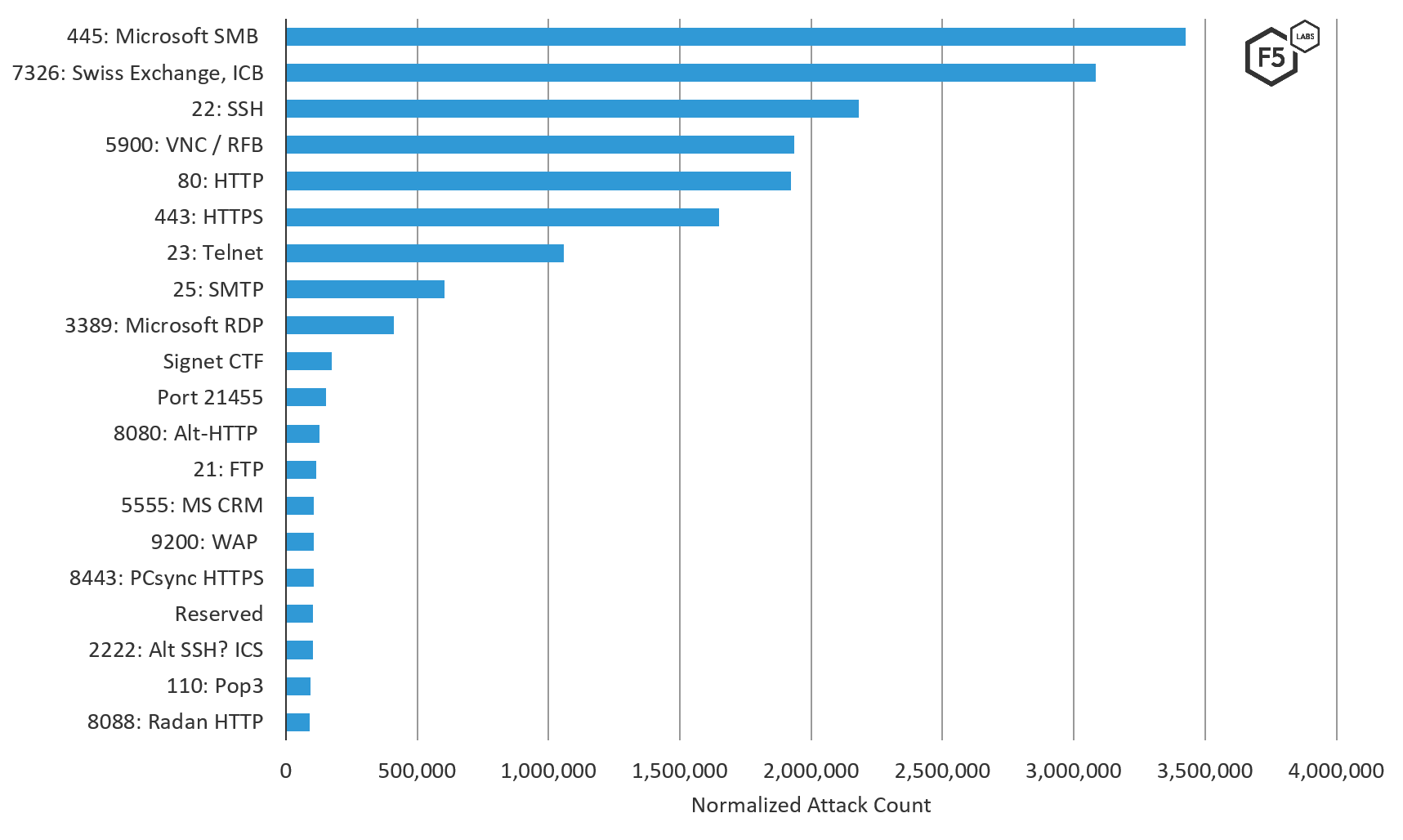 Top 20 attacked ports and services in Russia during the fall of 2019.