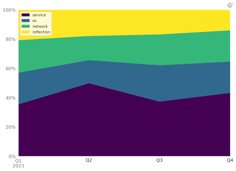 Figure 40: Frequency of attacks in North America by industry in 2023